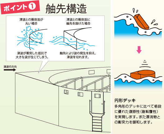 舳先構造