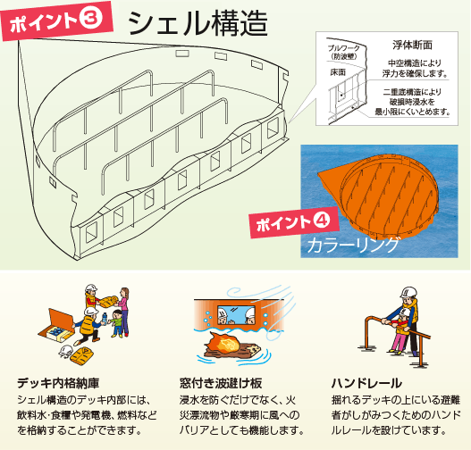 シェル構造